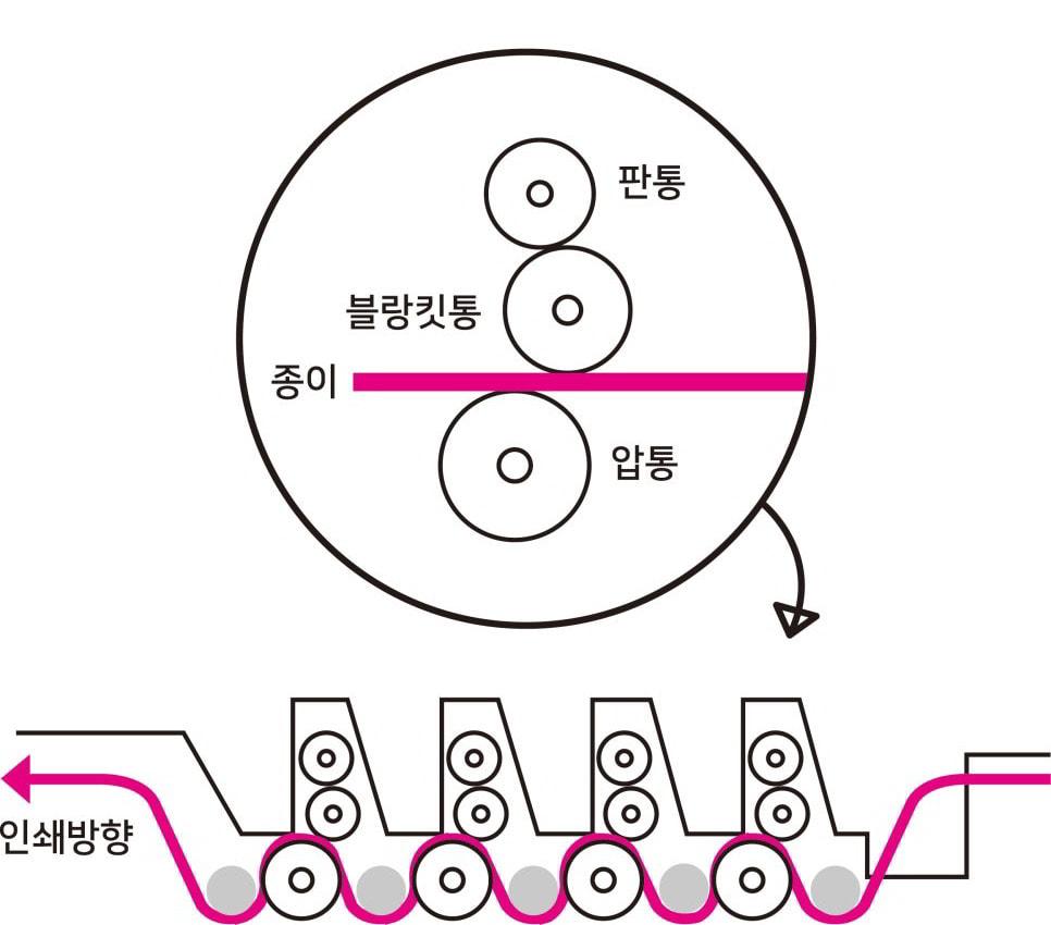 오프셋